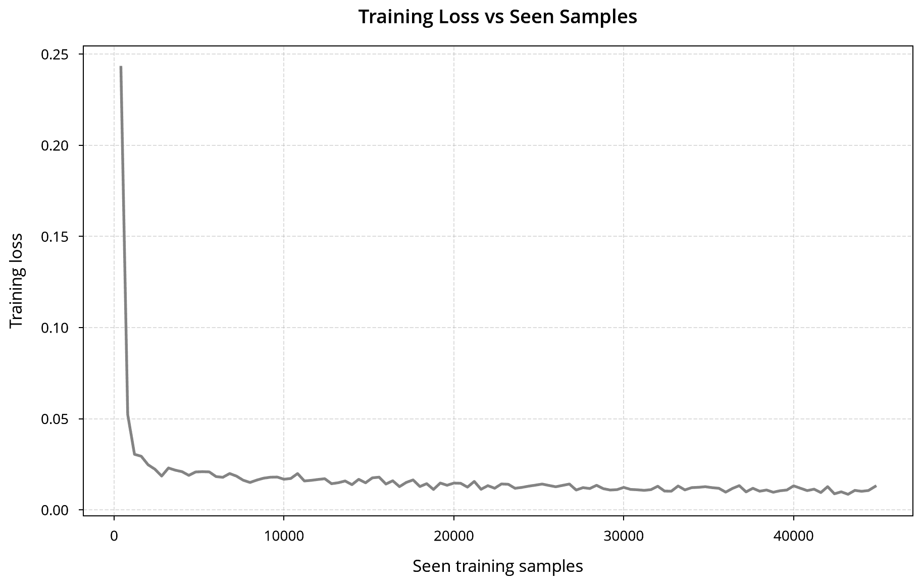 Line chart of training loss against seen training samples. The loss falls steeply from about 0.24 to about 0.03 within the first 2,000 samples, then declines slowly to about 0.01 by 45,000 samples.