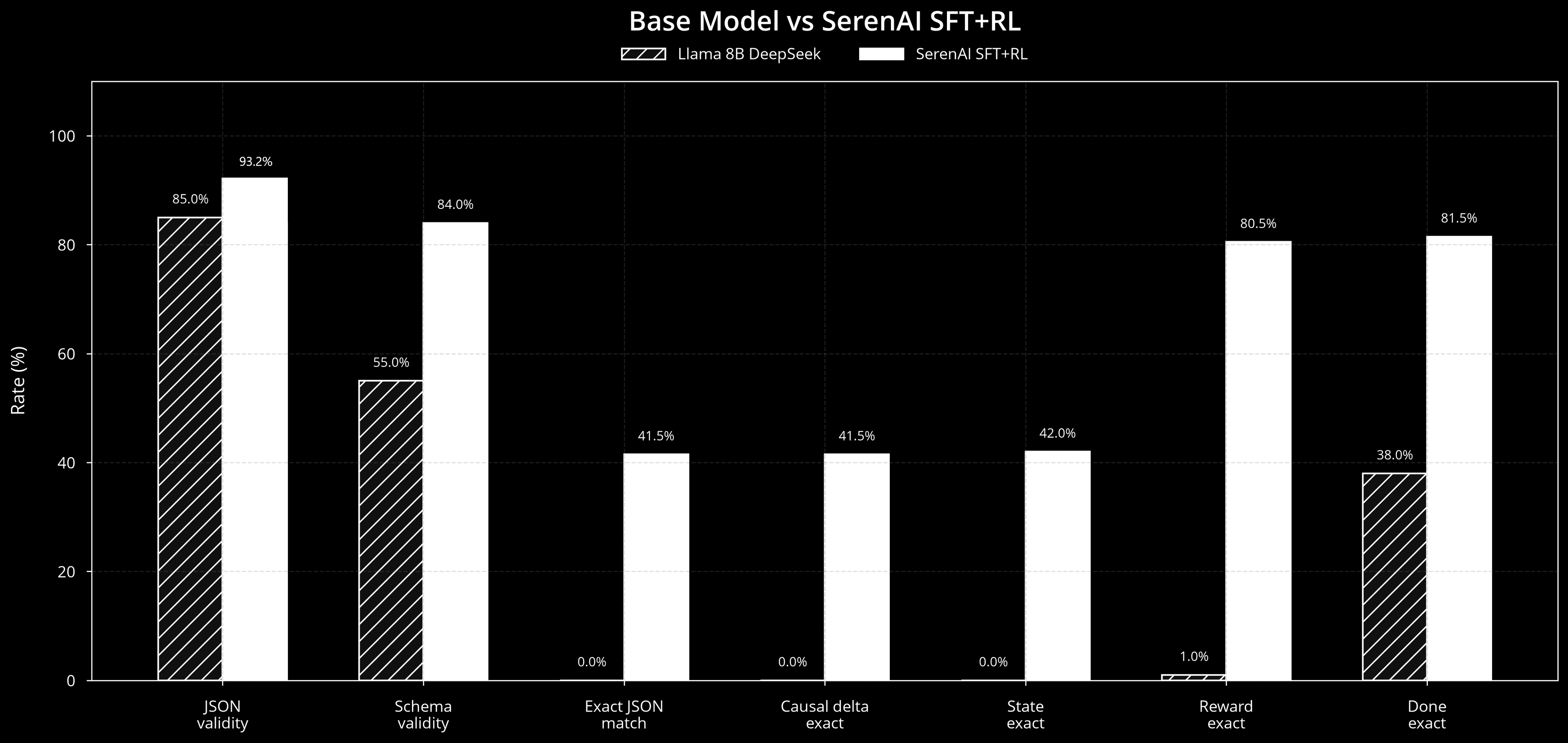 Grouped bar chart comparing the 8B base model with SerenAI. JSON validity 85.0% vs 93.2%, schema validity 55.0% vs 84.0%, exact JSON match 0.0% vs 41.5%, causal delta exact 0.0% vs 41.5%, state exact 0.0% vs 42.0%, reward exact 1.0% vs 80.5%, done exact 38.0% vs 81.5%.
